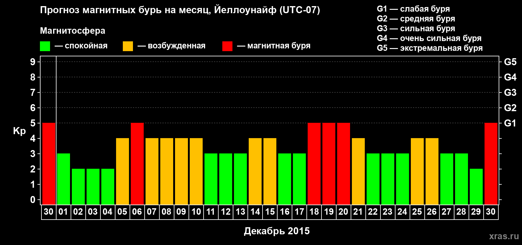Прогноз максимального суточного геомагнитного индекса Kp на <b>1 месяц</b> (31 день) <b>с 30 ноября по 30 декабря 2015 г</b>