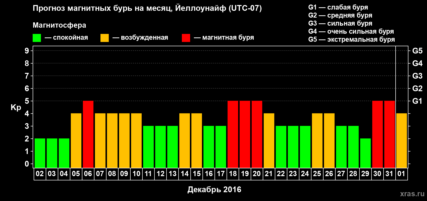 Прогноз максимального суточного геомагнитного индекса Kp на <b>1 месяц</b> (31 день) <b>с 02 декабря 2015 г по 01 января 2016 г</b>