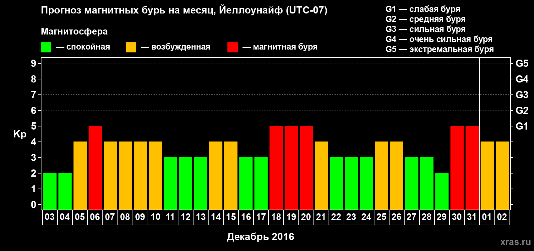 Прогноз максимального суточного геомагнитного индекса Kp на <b>1 месяц</b> (31 день) <b>с 03 декабря 2015 г по 02 января 2016 г</b>