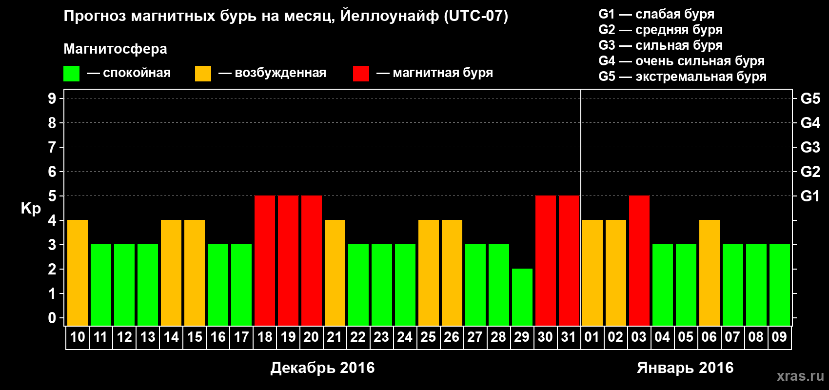 Прогноз максимального суточного геомагнитного индекса Kp на <b>1 месяц</b> (31 день) <b>с 10 декабря 2015 г по 09 января 2016 г</b>