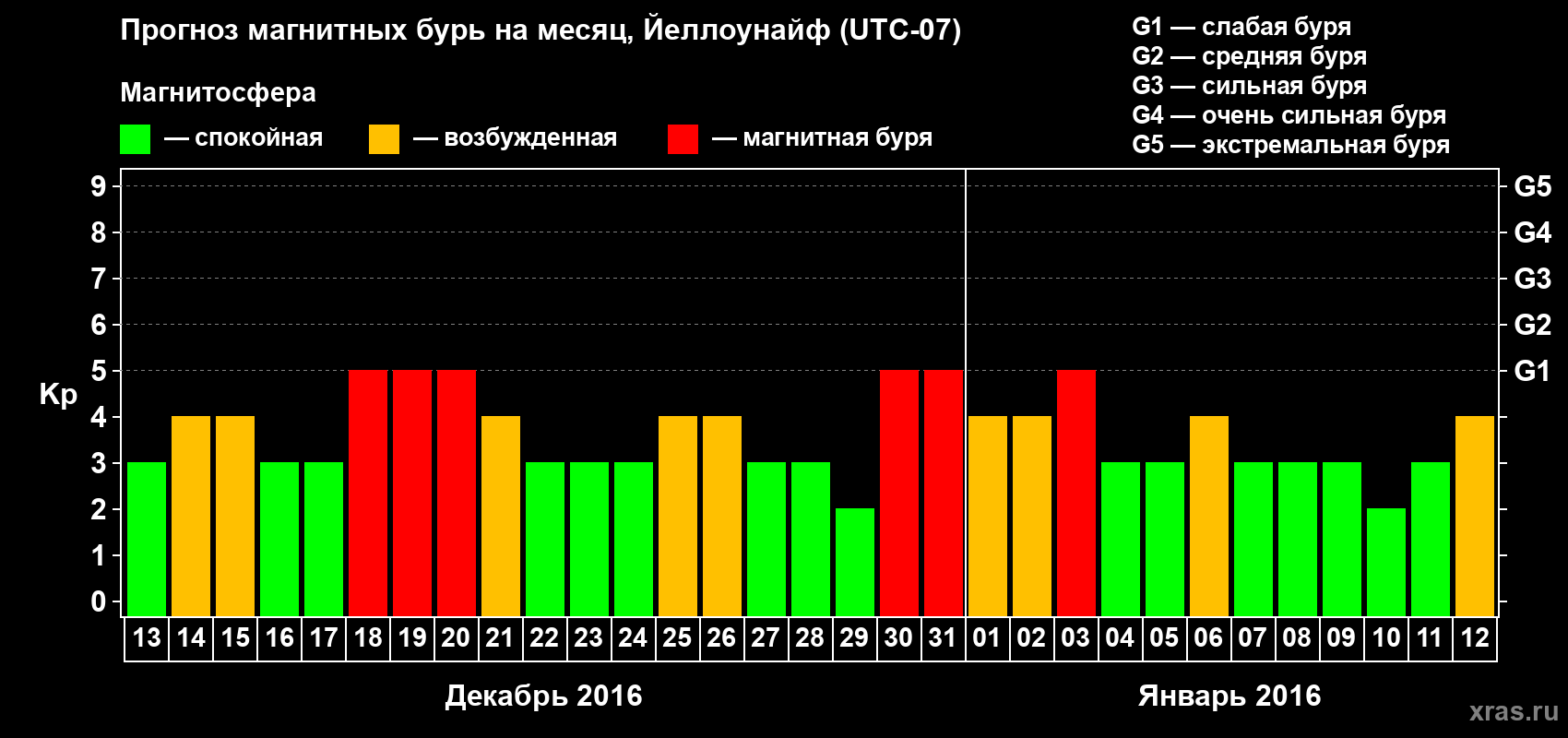 Прогноз максимального суточного геомагнитного индекса Kp на <b>1 месяц</b> (31 день) <b>с 13 декабря 2015 г по 12 января 2016 г</b>