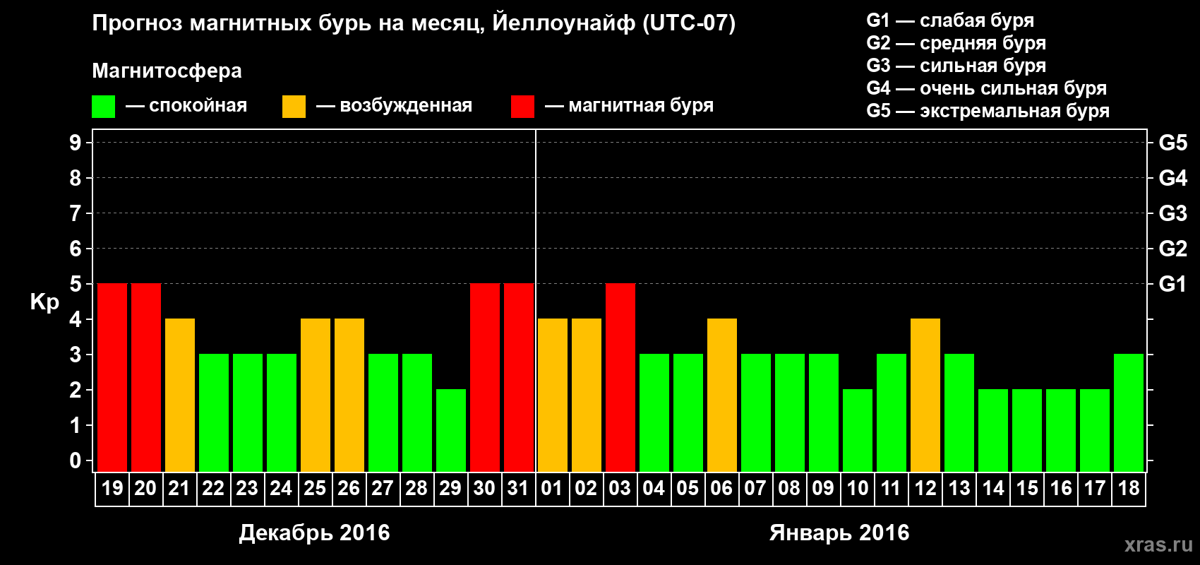 Прогноз максимального суточного геомагнитного индекса Kp на <b>1 месяц</b> (31 день) <b>с 19 декабря 2015 г по 18 января 2016 г</b>