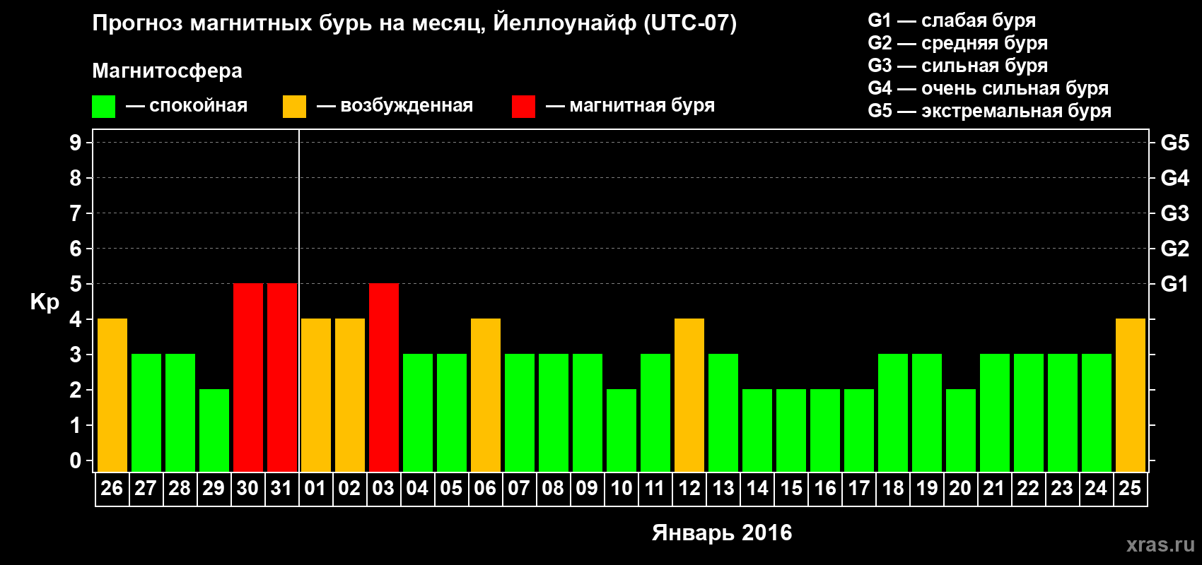 Прогноз максимального суточного геомагнитного индекса Kp на <b>1 месяц</b> (31 день) <b>с 26 декабря 2015 г по 25 января 2016 г</b>