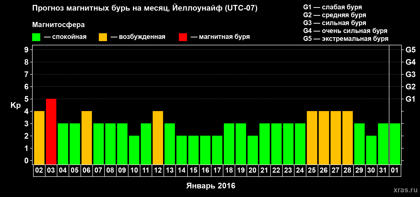 Прогноз максимального суточного геомагнитного индекса Kp на <b>1 месяц</b> (31 день) <b>с 02 января по 01 февраля 2016 г</b>