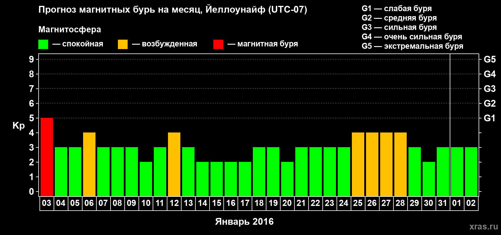 Прогноз максимального суточного геомагнитного индекса Kp на <b>1 месяц</b> (31 день) <b>с 03 января по 02 февраля 2016 г</b>