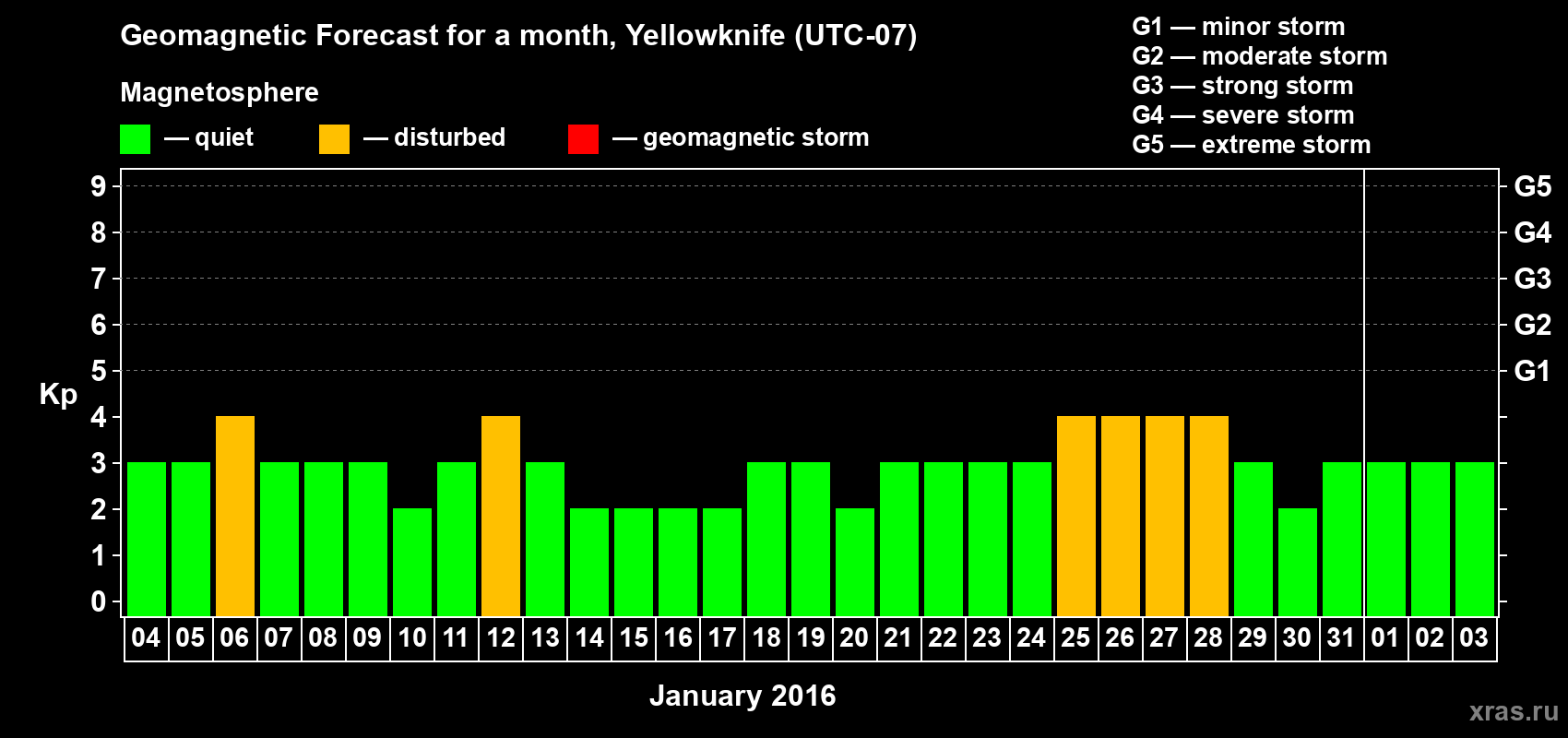Forecast of the daily maximal value of geomagnetic index Kp for <b>1 month</b> (31 days) <b>from Jan 04, 2016 to Feb 03, 2016</b>
