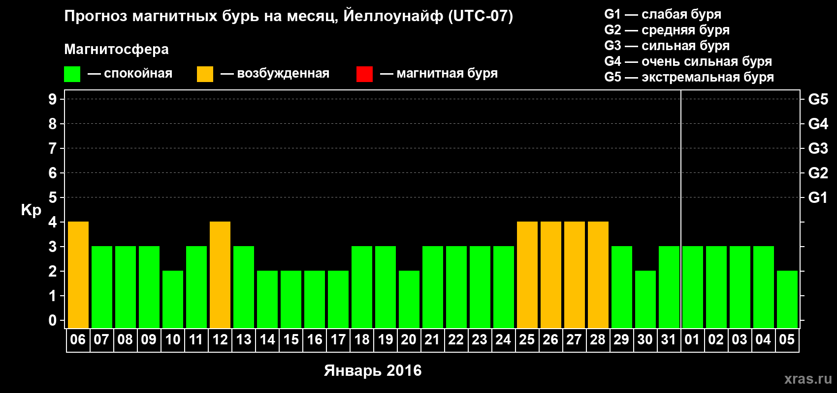 Прогноз максимального суточного геомагнитного индекса Kp на <b>1 месяц</b> (31 день) <b>с 06 января по 05 февраля 2016 г</b>