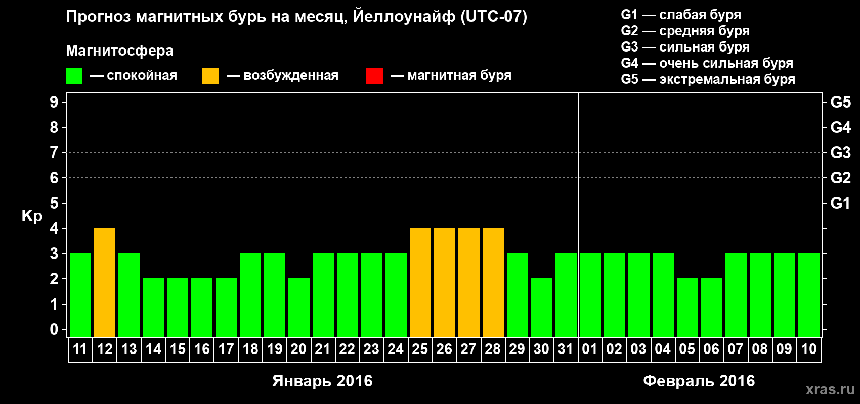 Прогноз максимального суточного геомагнитного индекса Kp на <b>1 месяц</b> (31 день) <b>с 11 января по 10 февраля 2016 г</b>