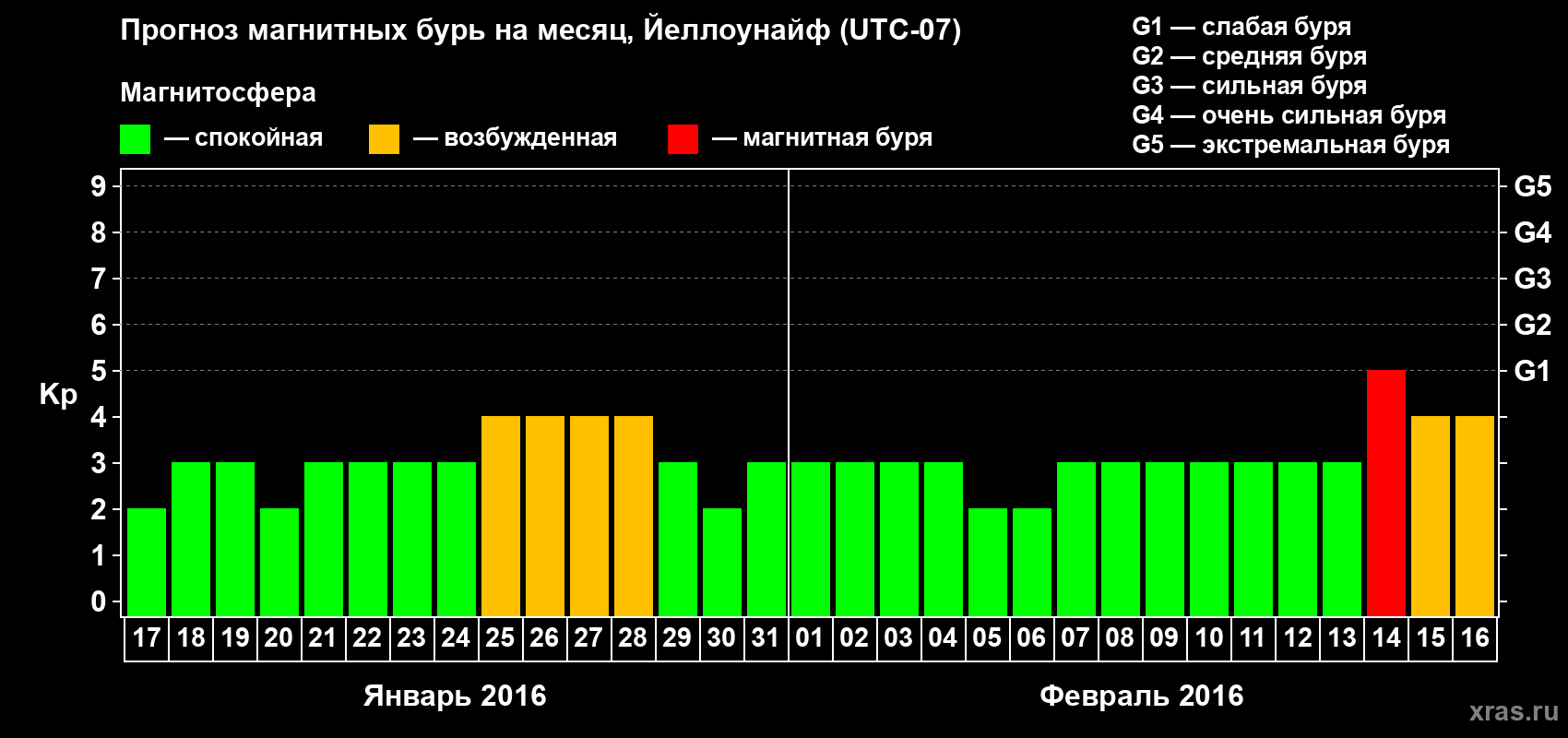Прогноз максимального суточного геомагнитного индекса Kp на <b>1 месяц</b> (31 день) <b>с 17 января по 16 февраля 2016 г</b>