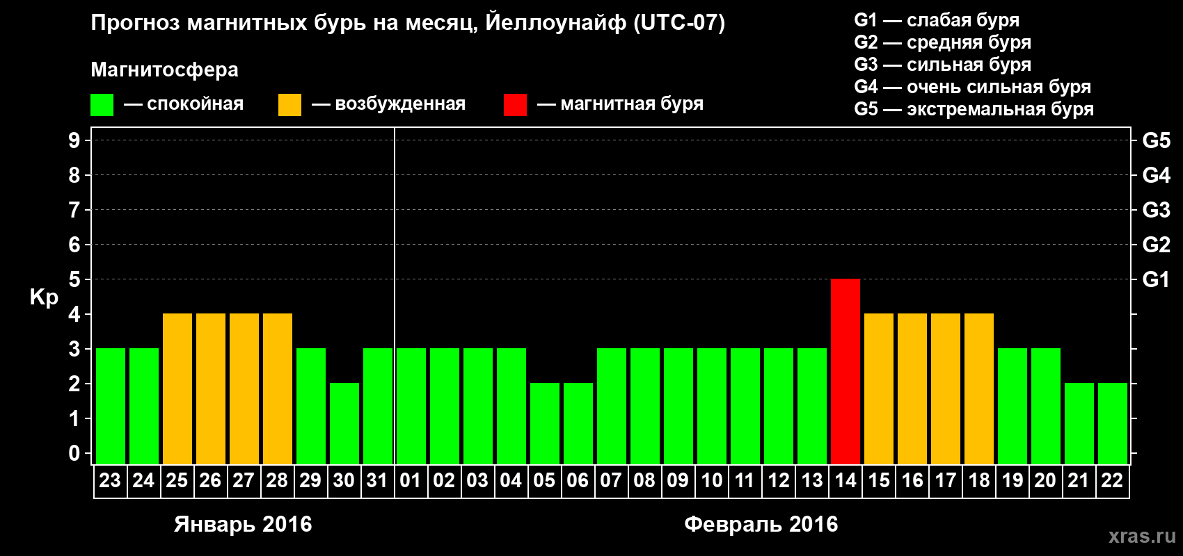 Прогноз максимального суточного геомагнитного индекса Kp на <b>1 месяц</b> (31 день) <b>с 23 января по 22 февраля 2016 г</b>