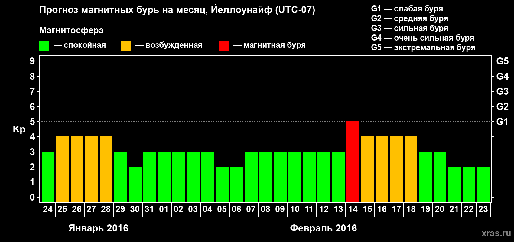 Прогноз максимального суточного геомагнитного индекса Kp на <b>1 месяц</b> (31 день) <b>с 24 января по 23 февраля 2016 г</b>