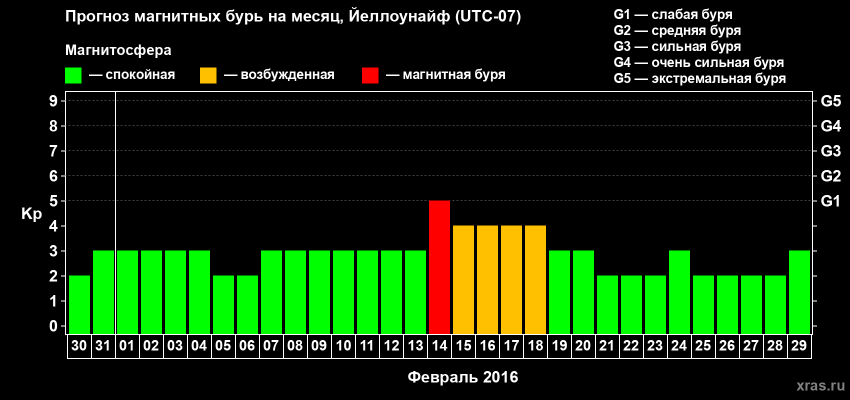 Прогноз максимального суточного геомагнитного индекса Kp на <b>1 месяц</b> (31 день) <b>с 30 января по 29 февраля 2016 г</b>