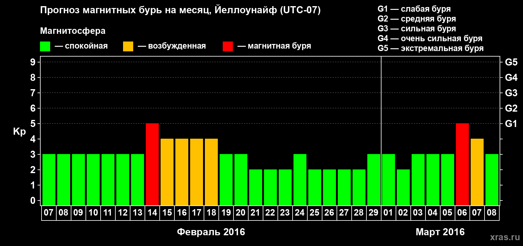 Прогноз максимального суточного геомагнитного индекса Kp на <b>1 месяц</b> (31 день) <b>с 07 февраля по 08 марта 2016 г</b>