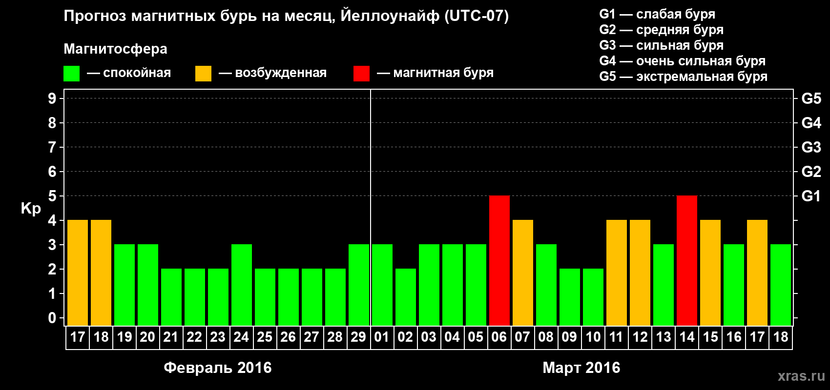 Прогноз максимального суточного геомагнитного индекса Kp на <b>1 месяц</b> (31 день) <b>с 17 февраля по 18 марта 2016 г</b>