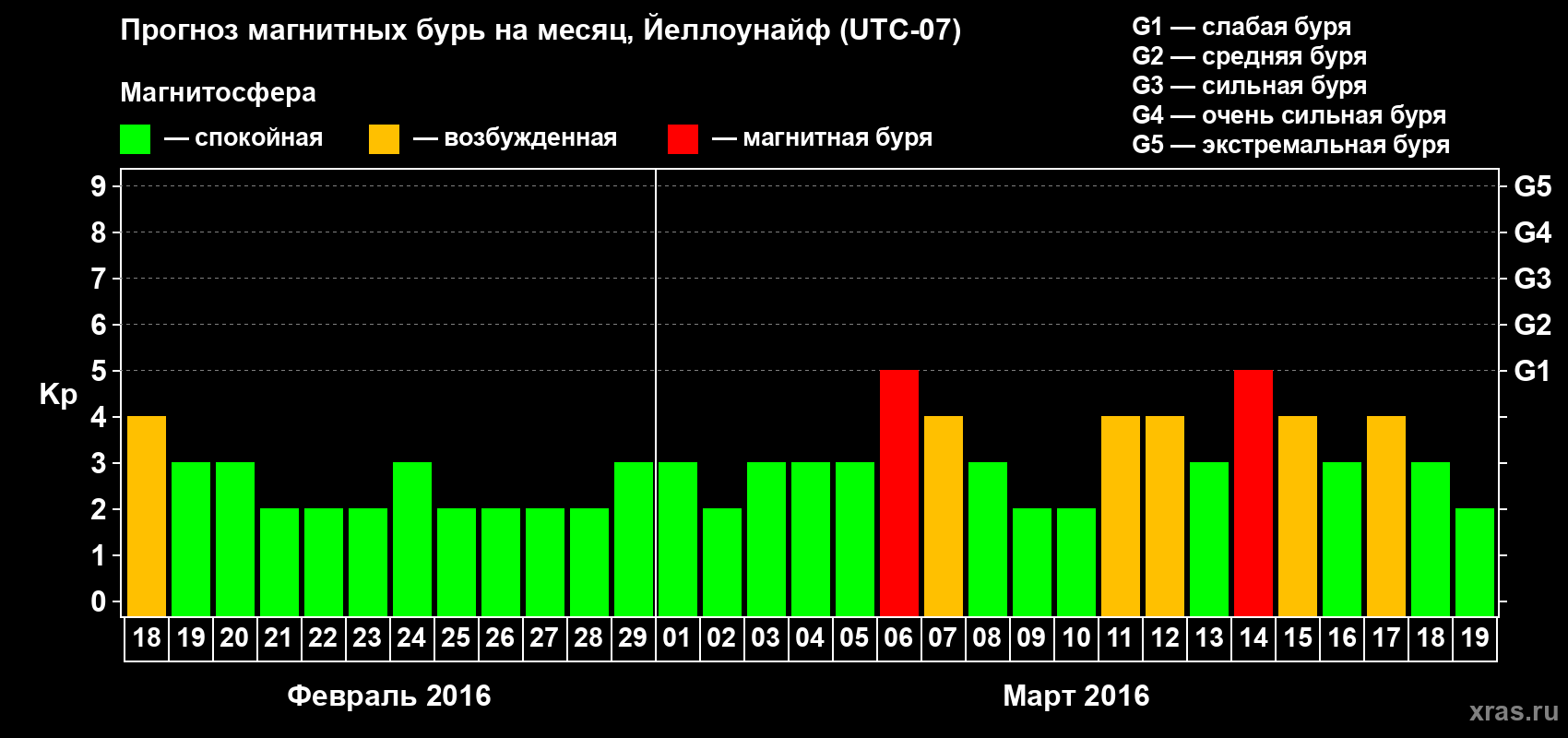 Прогноз максимального суточного геомагнитного индекса Kp на <b>1 месяц</b> (31 день) <b>с 18 февраля по 19 марта 2016 г</b>
