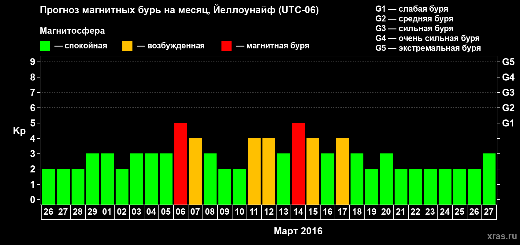 Прогноз максимального суточного геомагнитного индекса Kp на <b>1 месяц</b> (31 день) <b>с 26 февраля по 27 марта 2016 г</b>