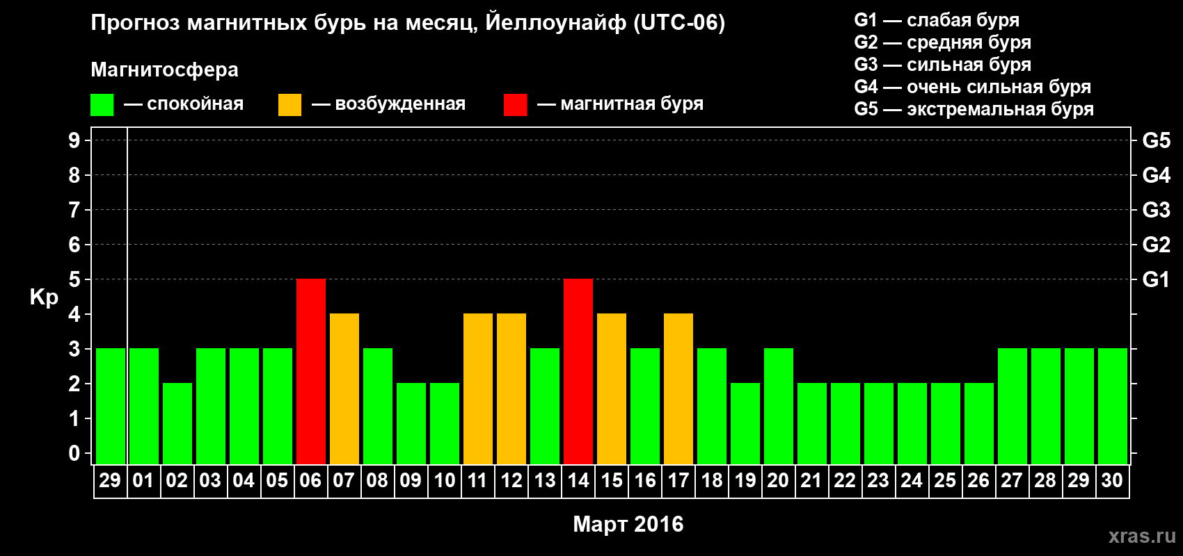 Прогноз максимального суточного геомагнитного индекса Kp на <b>1 месяц</b> (31 день) <b>с 29 февраля по 30 марта 2016 г</b>