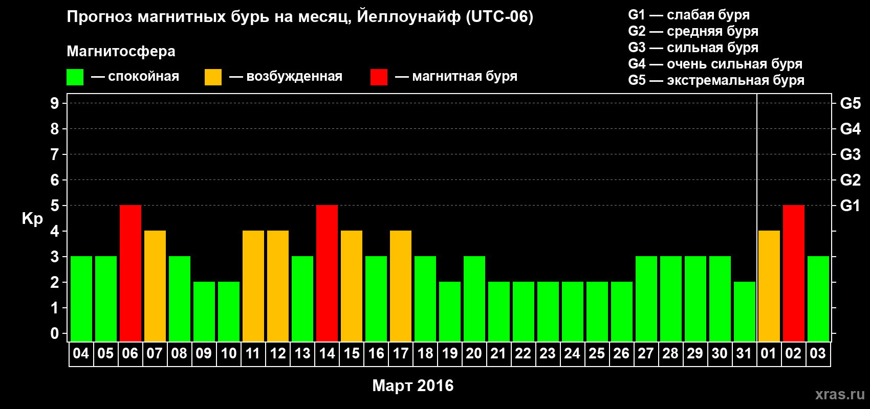 Прогноз максимального суточного геомагнитного индекса Kp на <b>1 месяц</b> (31 день) <b>с 04 марта по 03 апреля 2016 г</b>