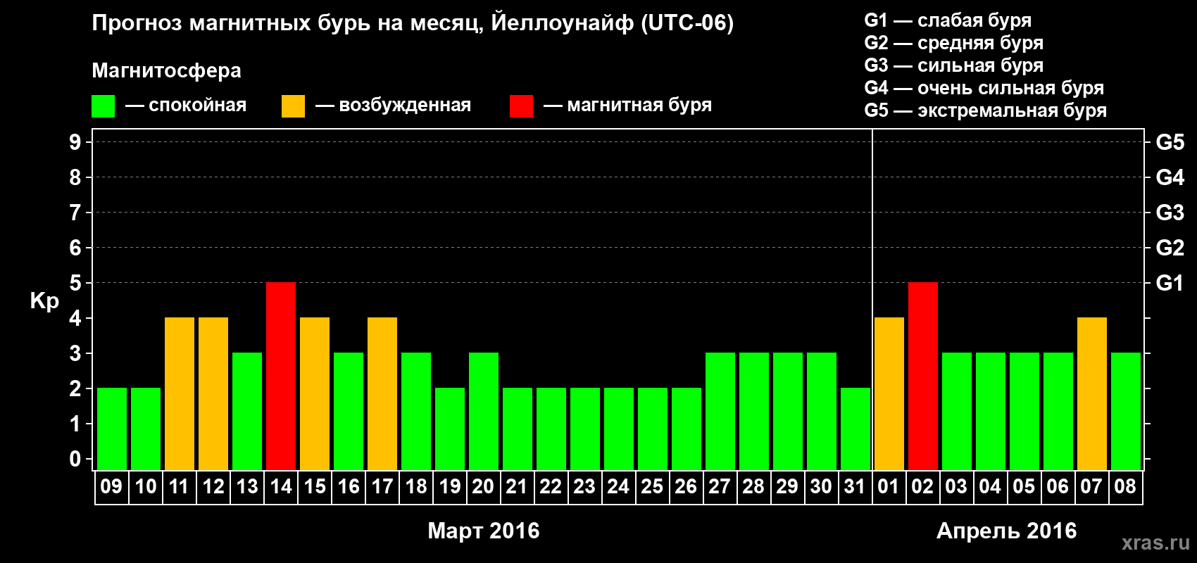 Прогноз максимального суточного геомагнитного индекса Kp на <b>1 месяц</b> (31 день) <b>с 09 марта по 08 апреля 2016 г</b>