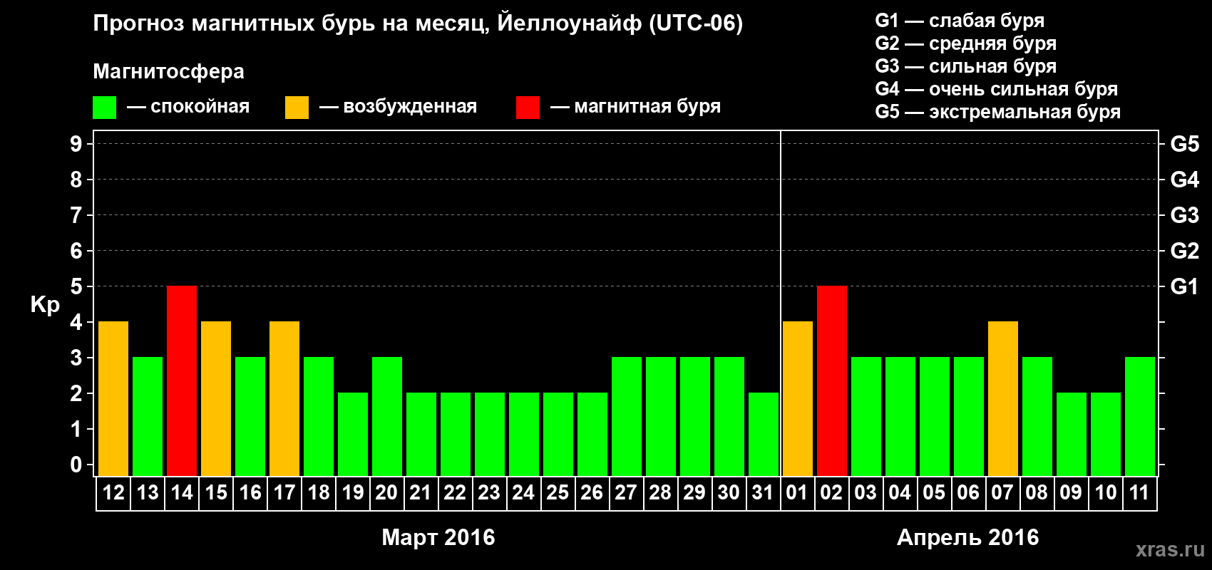 Прогноз максимального суточного геомагнитного индекса Kp на <b>1 месяц</b> (31 день) <b>с 12 марта по 11 апреля 2016 г</b>