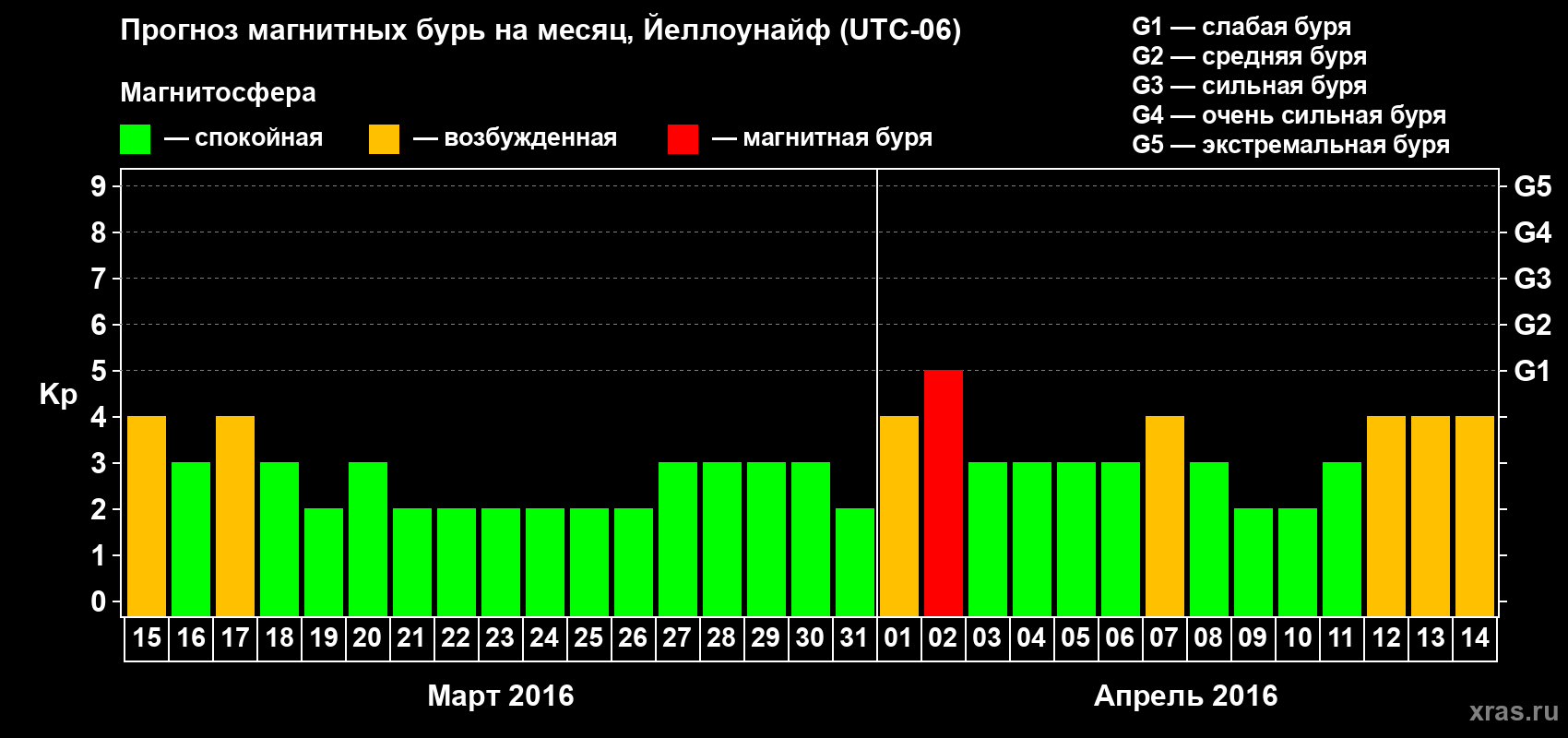 Прогноз максимального суточного геомагнитного индекса Kp на <b>1 месяц</b> (31 день) <b>с 15 марта по 14 апреля 2016 г</b>