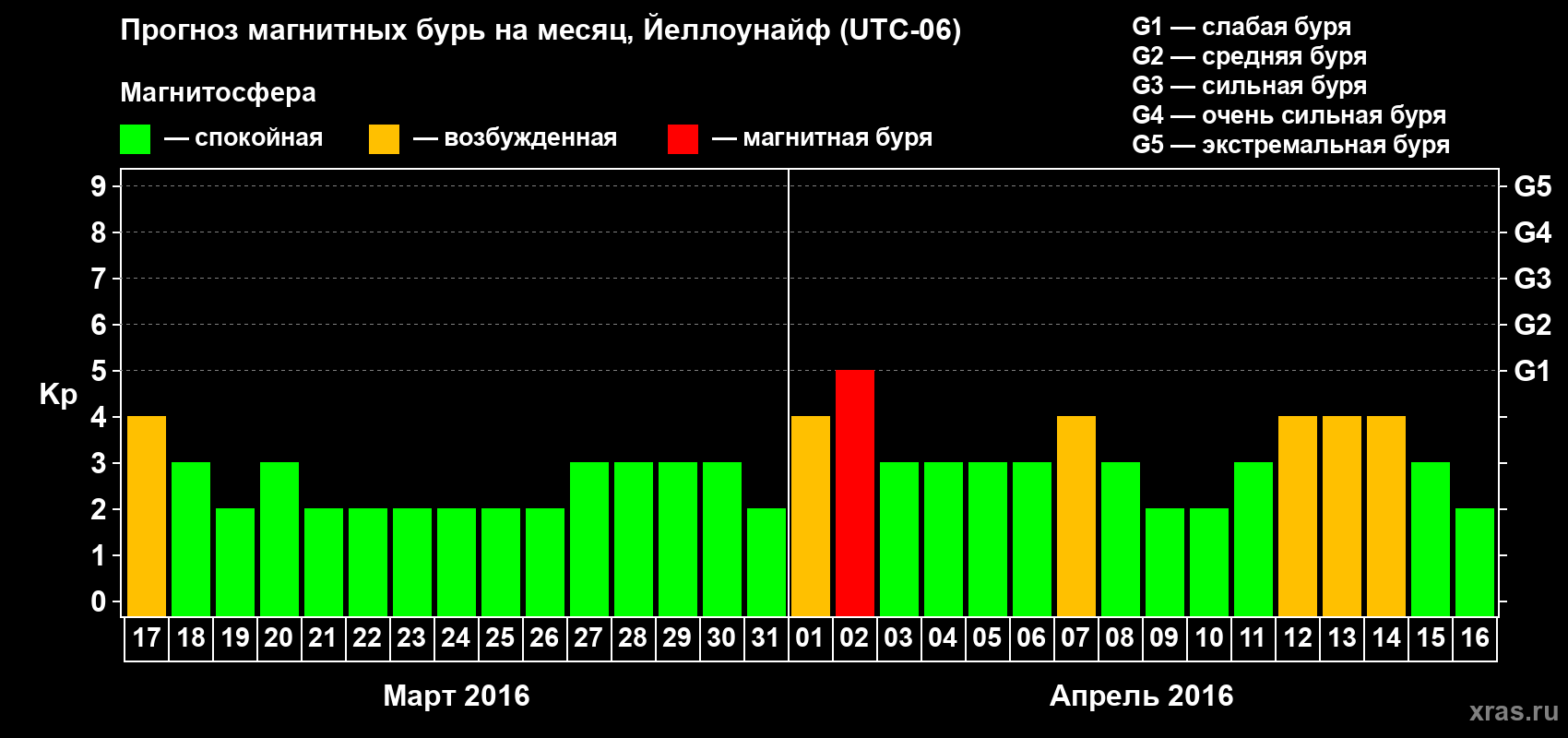 Прогноз максимального суточного геомагнитного индекса Kp на <b>1 месяц</b> (31 день) <b>с 17 марта по 16 апреля 2016 г</b>