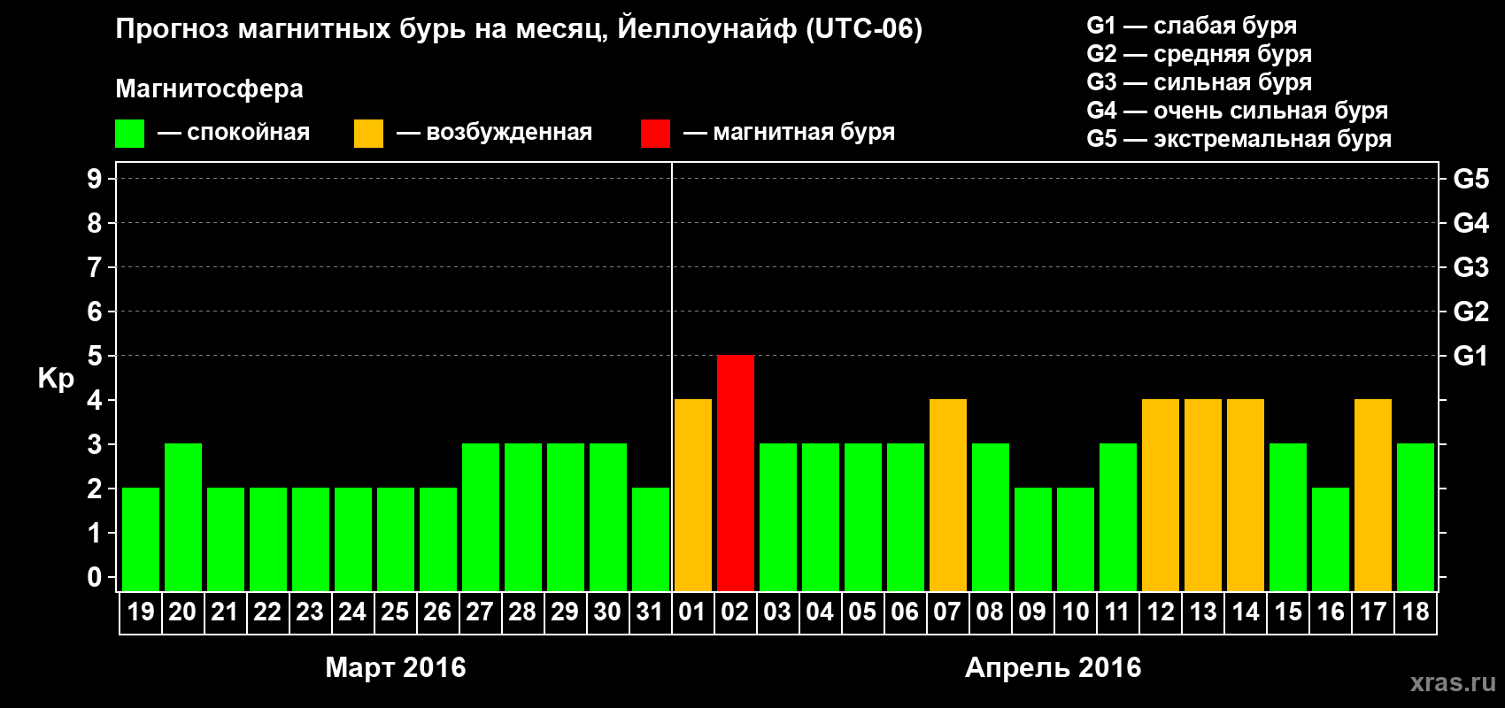 Прогноз максимального суточного геомагнитного индекса Kp на <b>1 месяц</b> (31 день) <b>с 19 марта по 18 апреля 2016 г</b>