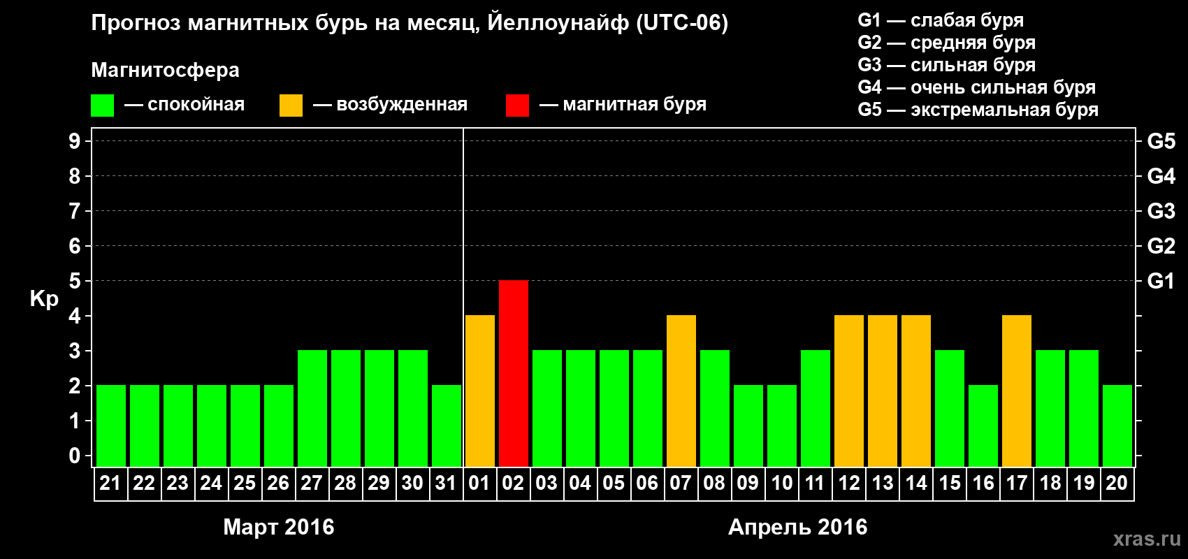 Прогноз максимального суточного геомагнитного индекса Kp на <b>1 месяц</b> (31 день) <b>с 21 марта по 20 апреля 2016 г</b>