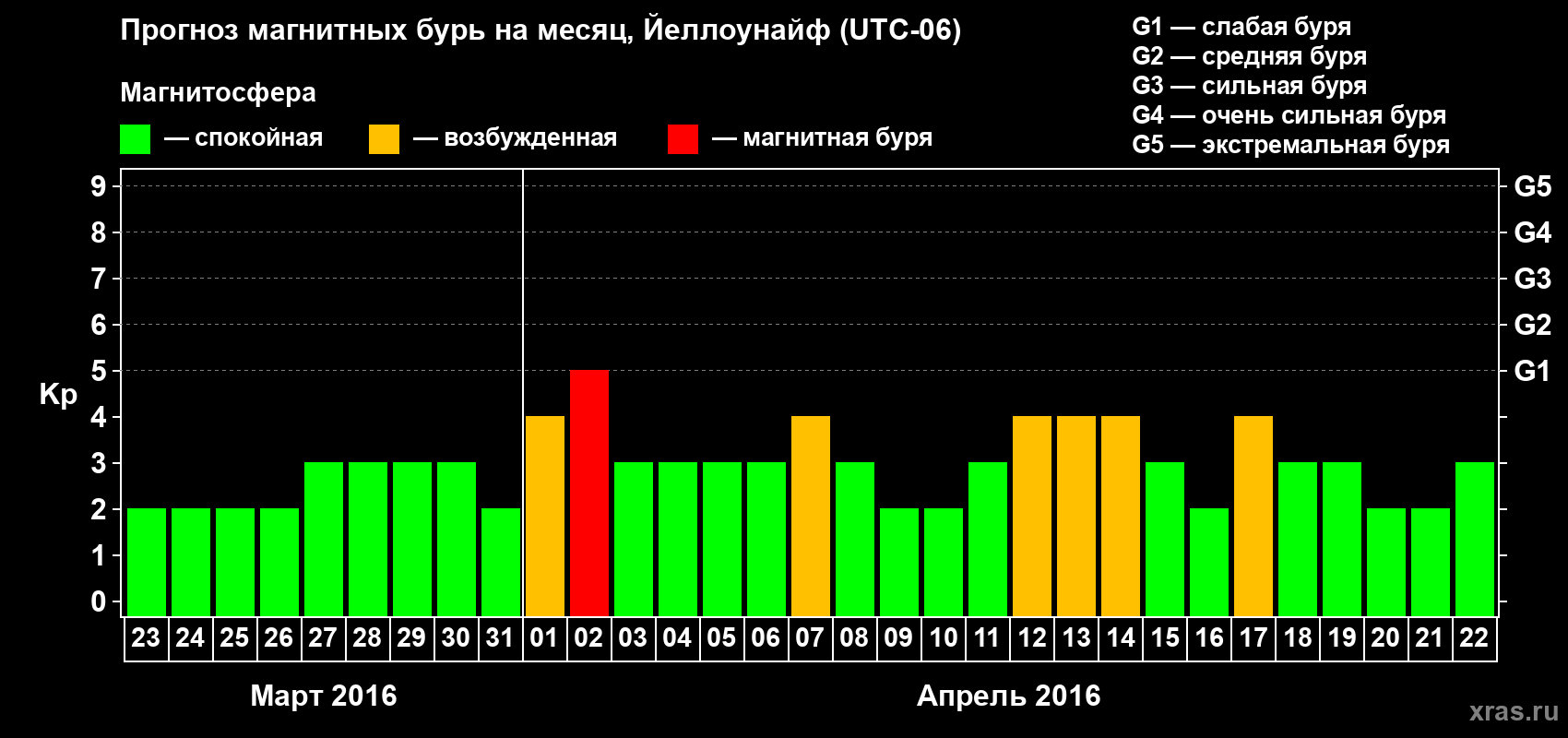 Прогноз максимального суточного геомагнитного индекса Kp на <b>1 месяц</b> (31 день) <b>с 23 марта по 22 апреля 2016 г</b>