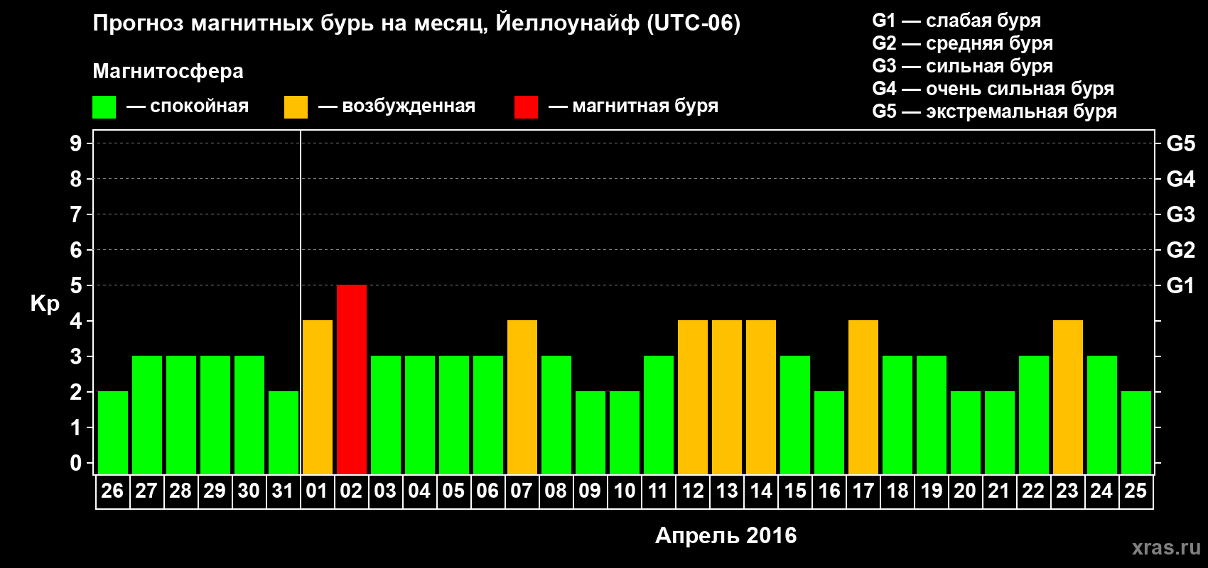 Прогноз максимального суточного геомагнитного индекса Kp на <b>1 месяц</b> (31 день) <b>с 26 марта по 25 апреля 2016 г</b>