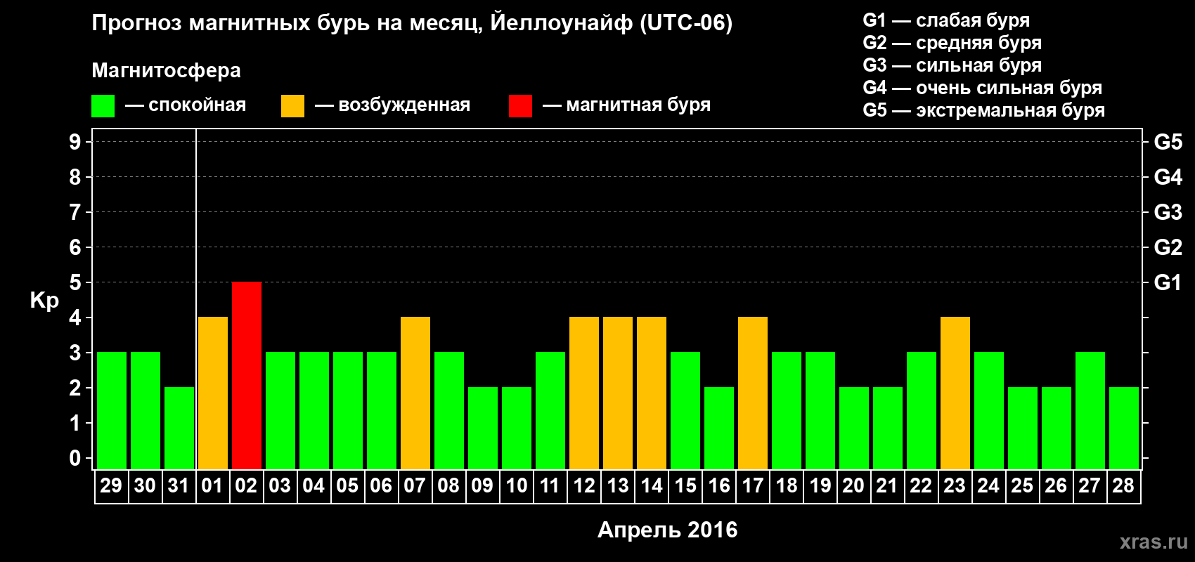 Прогноз максимального суточного геомагнитного индекса Kp на <b>1 месяц</b> (31 день) <b>с 29 марта по 28 апреля 2016 г</b>