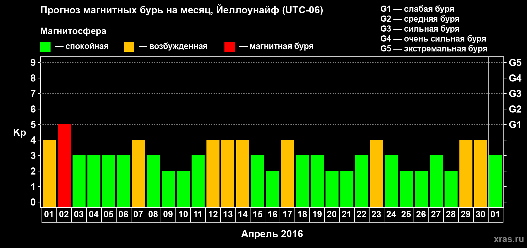Прогноз максимального суточного геомагнитного индекса Kp на <b>1 месяц</b> (31 день) <b>с 01 апреля по 01 мая 2016 г</b>