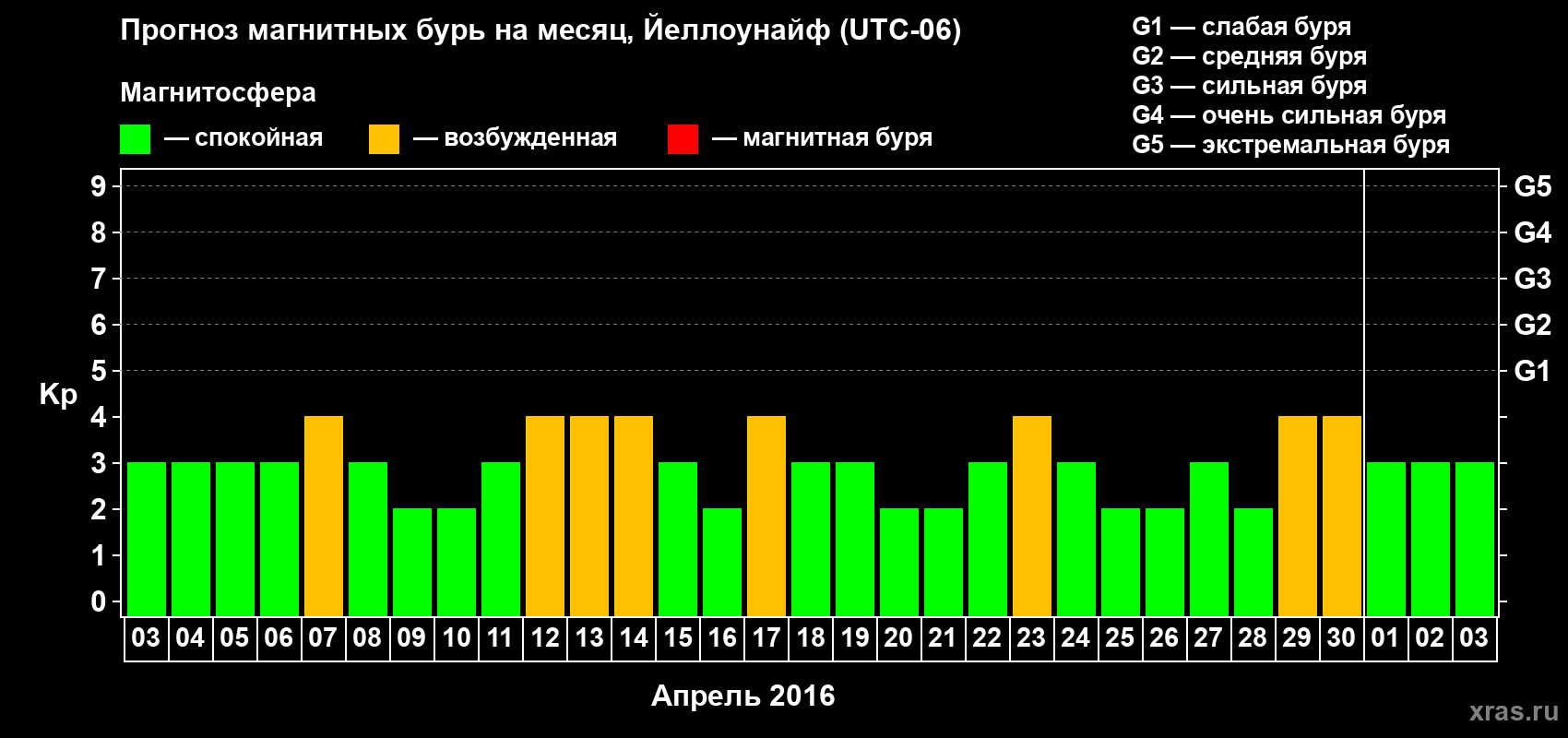 Прогноз максимального суточного геомагнитного индекса Kp на <b>1 месяц</b> (31 день) <b>с 03 апреля по 03 мая 2016 г</b>