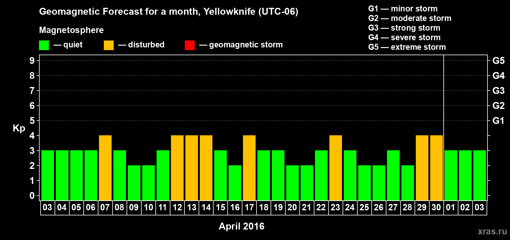 Forecast of the daily maximal value of geomagnetic index Kp for <b>1 month</b> (31 days) <b>from Apr 03, 2016 to May 03, 2016</b>