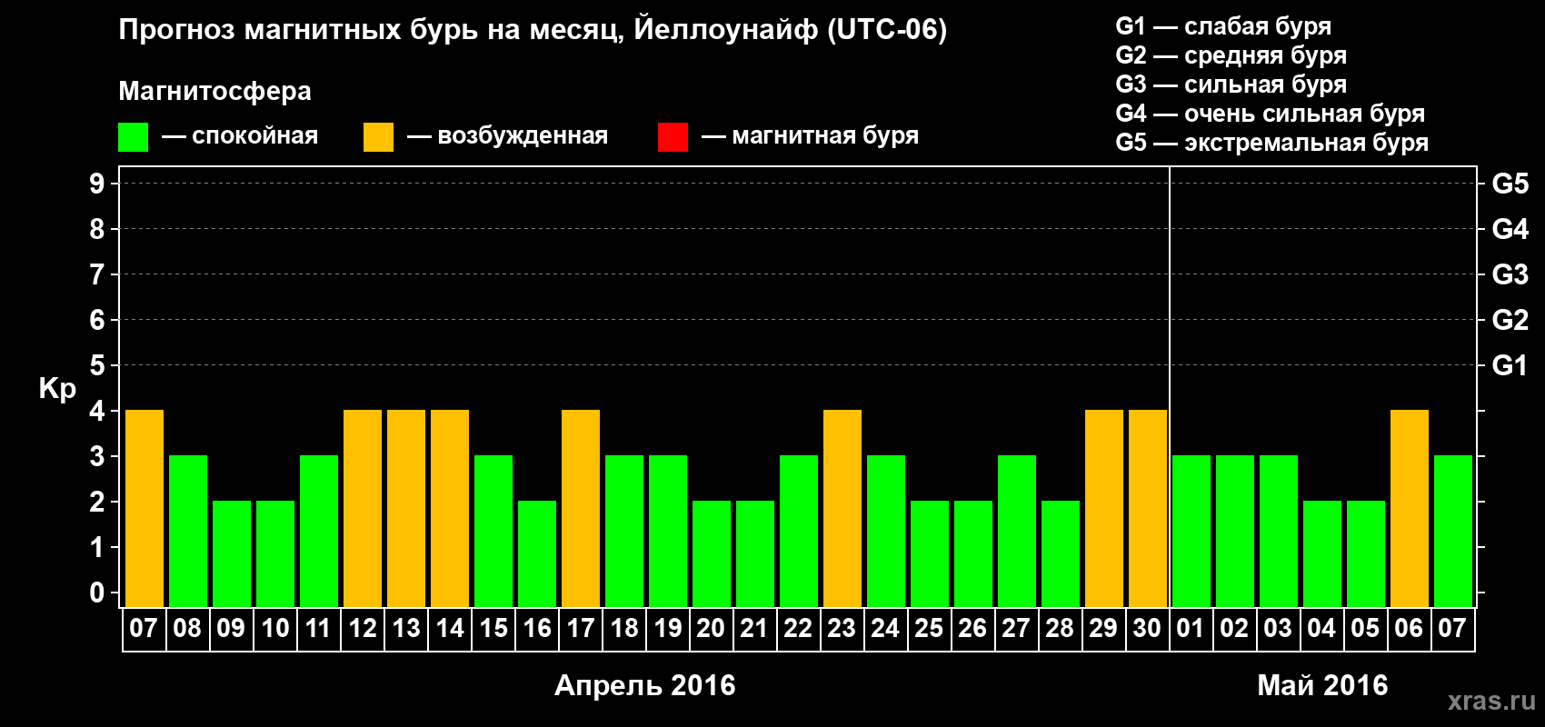 Прогноз максимального суточного геомагнитного индекса Kp на <b>1 месяц</b> (31 день) <b>с 07 апреля по 07 мая 2016 г</b>