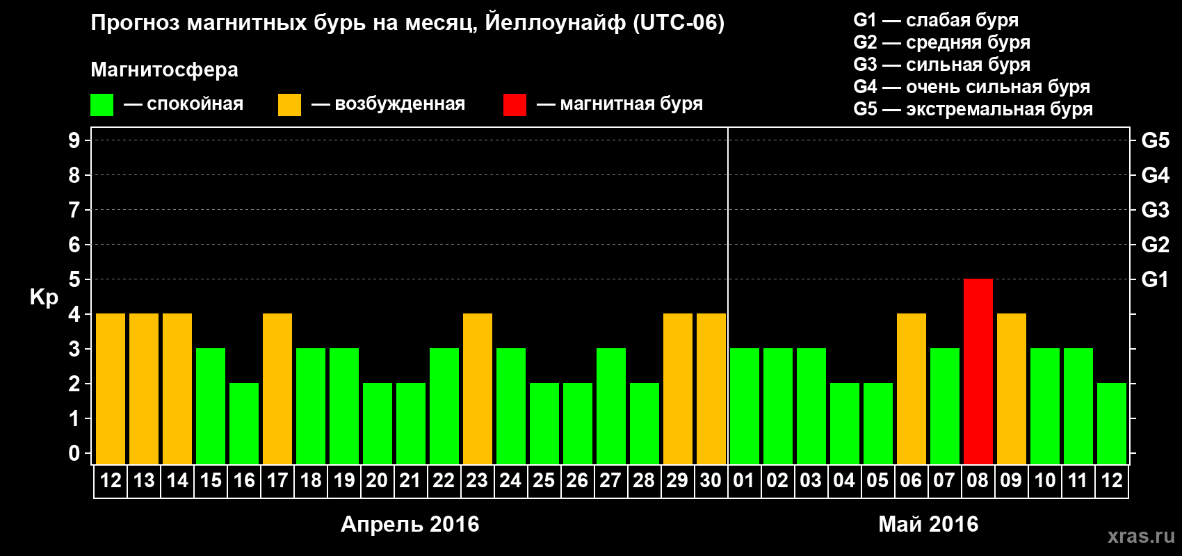Прогноз максимального суточного геомагнитного индекса Kp на <b>1 месяц</b> (31 день) <b>с 12 апреля по 12 мая 2016 г</b>