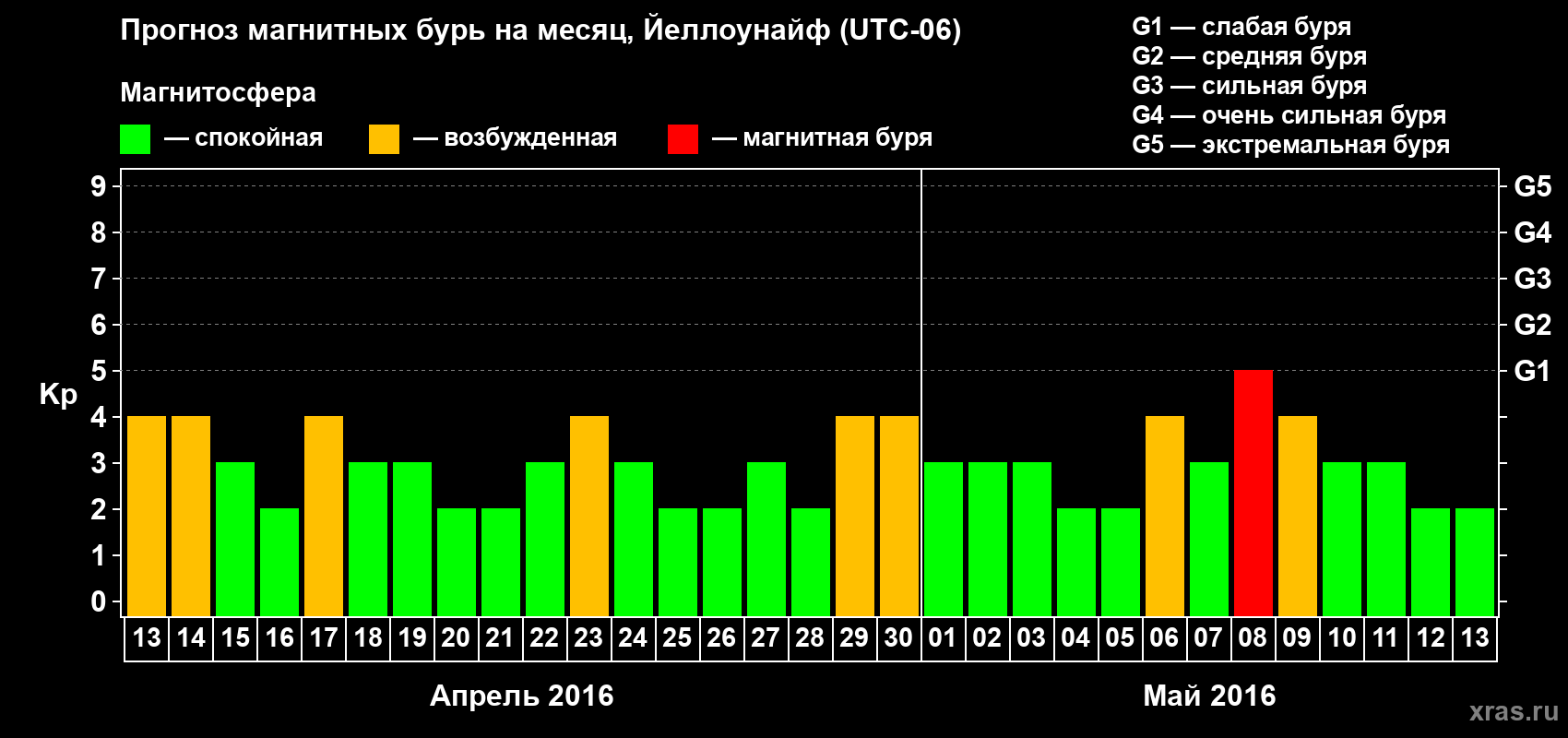 Прогноз максимального суточного геомагнитного индекса Kp на <b>1 месяц</b> (31 день) <b>с 13 апреля по 13 мая 2016 г</b>