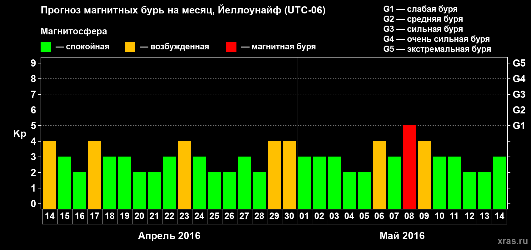 Прогноз максимального суточного геомагнитного индекса Kp на <b>1 месяц</b> (31 день) <b>с 14 апреля по 14 мая 2016 г</b>