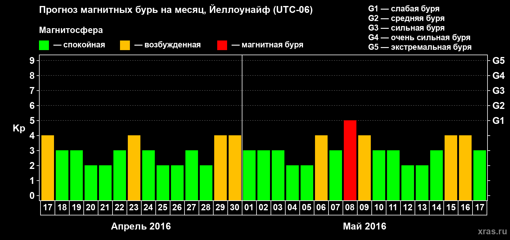 Прогноз максимального суточного геомагнитного индекса Kp на <b>1 месяц</b> (31 день) <b>с 17 апреля по 17 мая 2016 г</b>