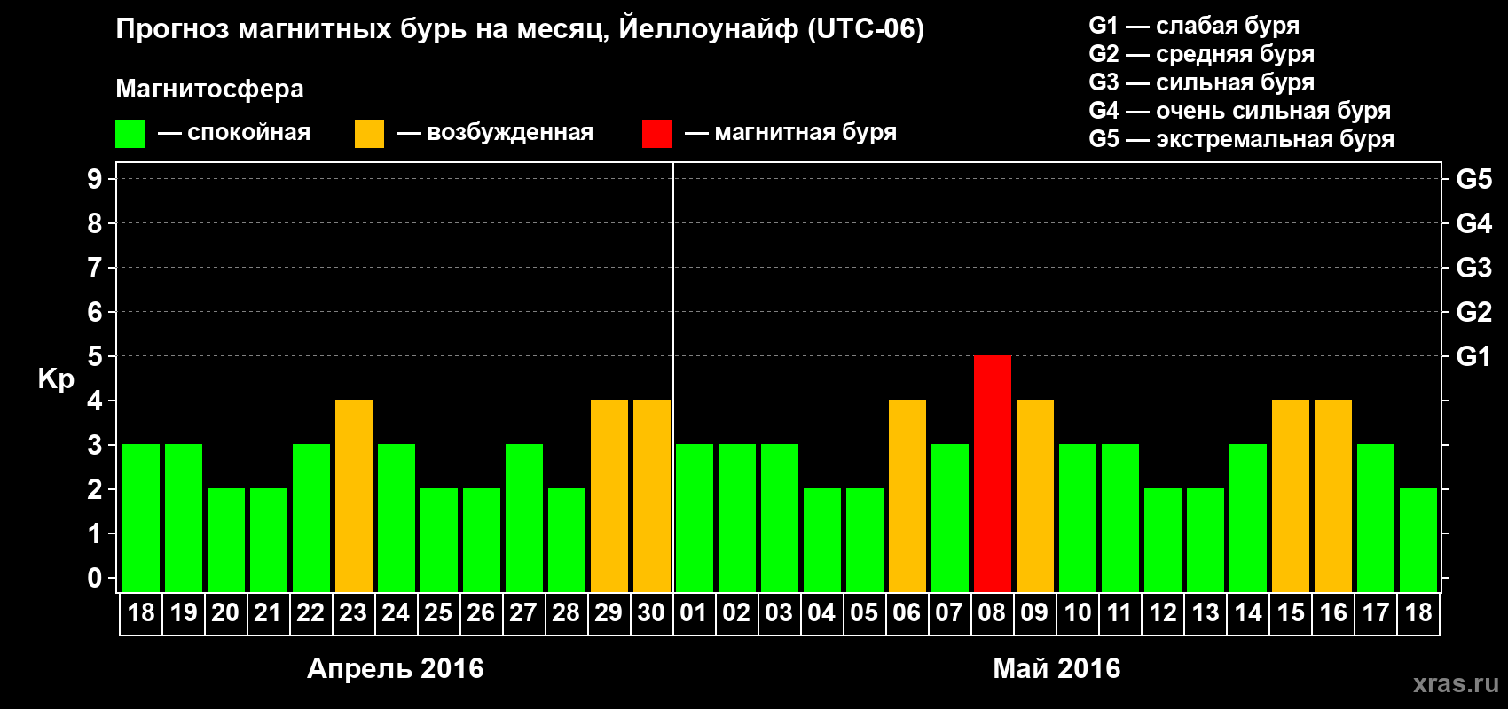 Прогноз максимального суточного геомагнитного индекса Kp на <b>1 месяц</b> (31 день) <b>с 18 апреля по 18 мая 2016 г</b>