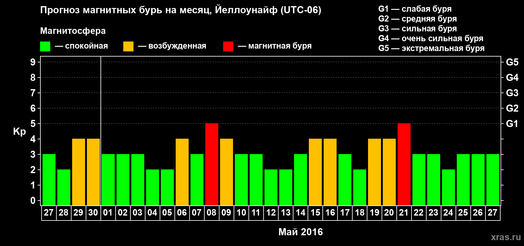 Прогноз максимального суточного геомагнитного индекса Kp на <b>1 месяц</b> (31 день) <b>с 27 апреля по 27 мая 2016 г</b>