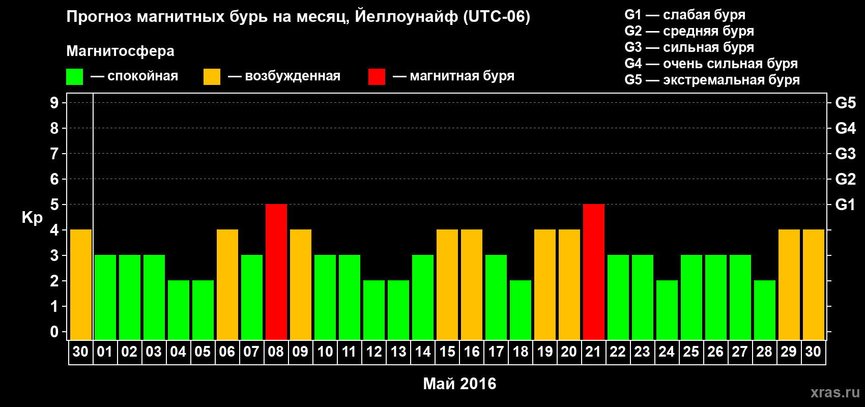 Прогноз максимального суточного геомагнитного индекса Kp на <b>1 месяц</b> (31 день) <b>с 30 апреля по 30 мая 2016 г</b>
