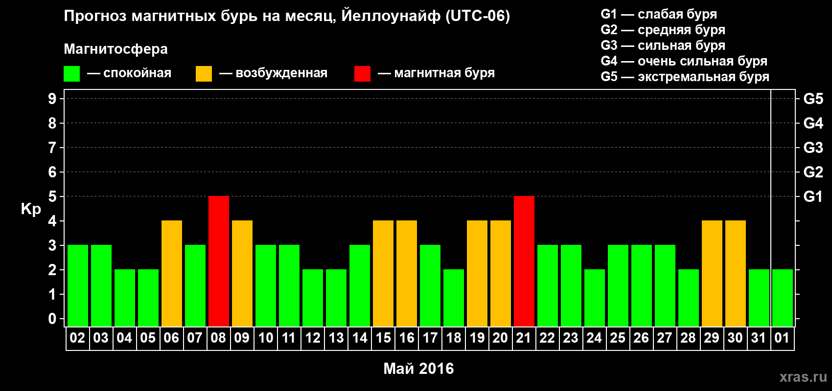 Прогноз максимального суточного геомагнитного индекса Kp на <b>1 месяц</b> (31 день) <b>с 02 мая по 01 июня 2016 г</b>