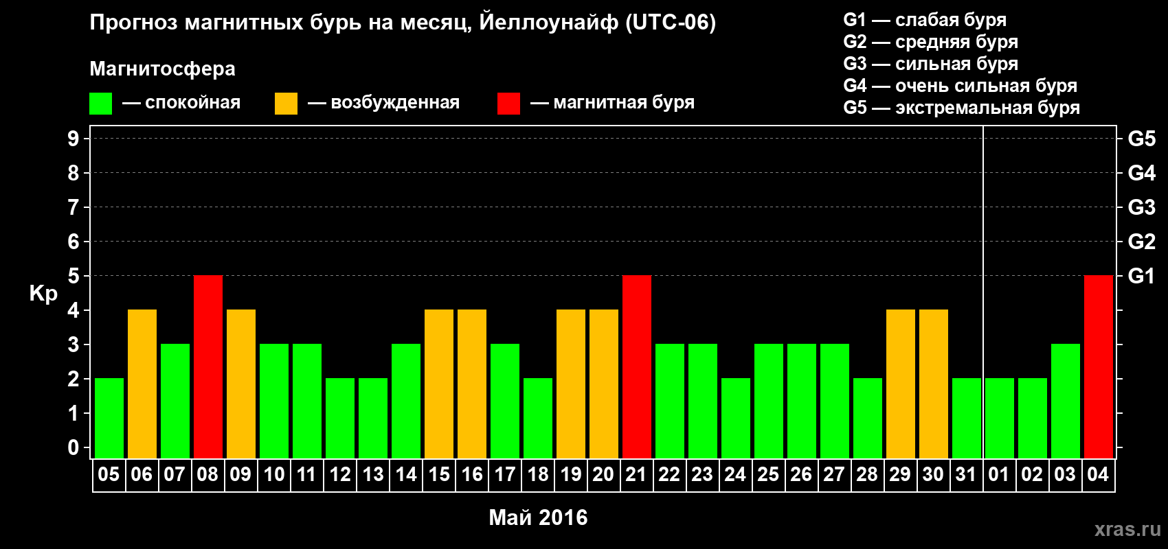 Прогноз максимального суточного геомагнитного индекса Kp на <b>1 месяц</b> (31 день) <b>с 05 мая по 04 июня 2016 г</b>