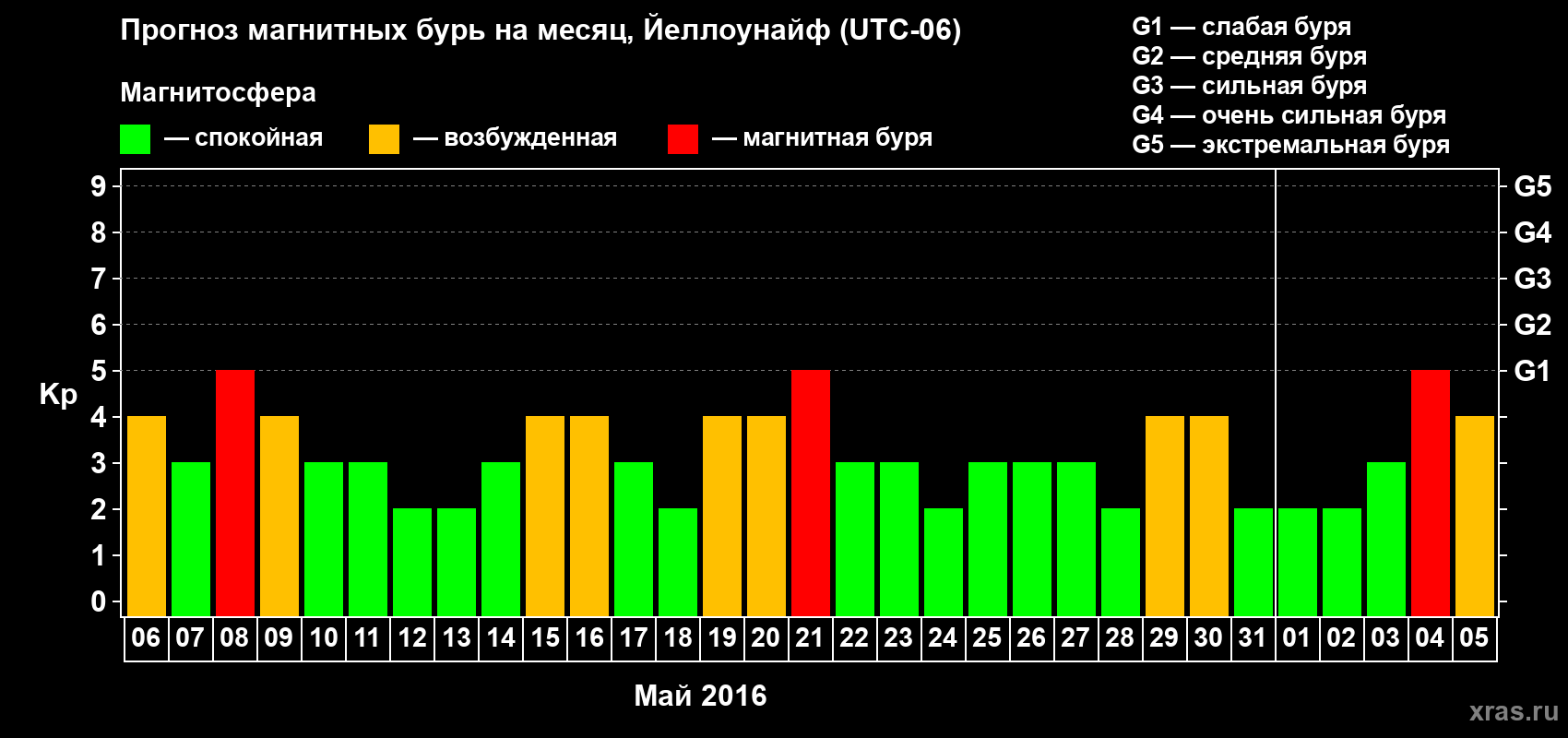 Прогноз максимального суточного геомагнитного индекса Kp на <b>1 месяц</b> (31 день) <b>с 06 мая по 05 июня 2016 г</b>