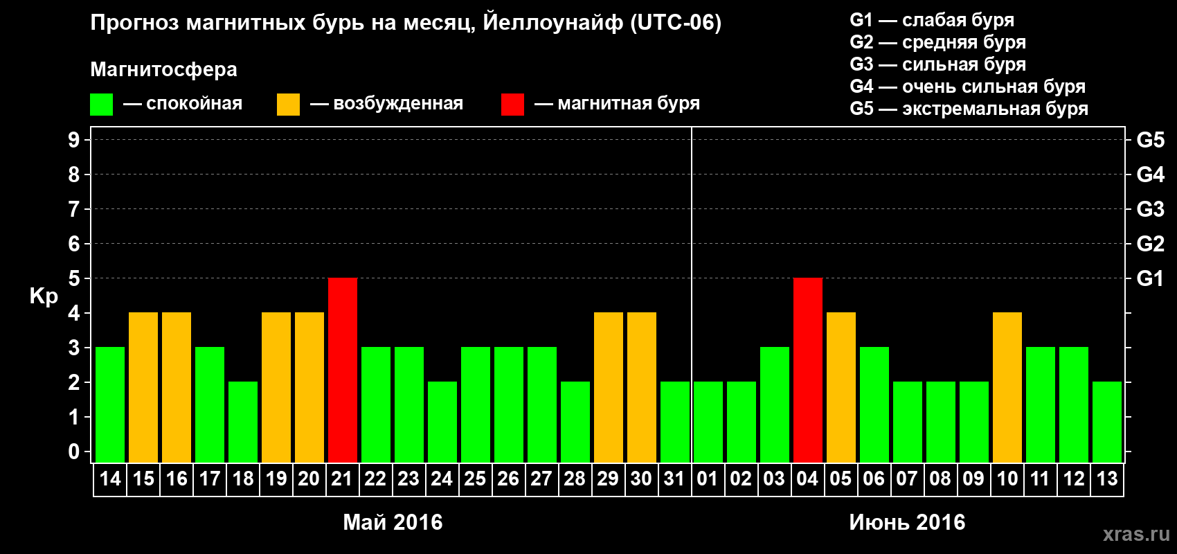 Прогноз максимального суточного геомагнитного индекса Kp на <b>1 месяц</b> (31 день) <b>с 14 мая по 13 июня 2016 г</b>