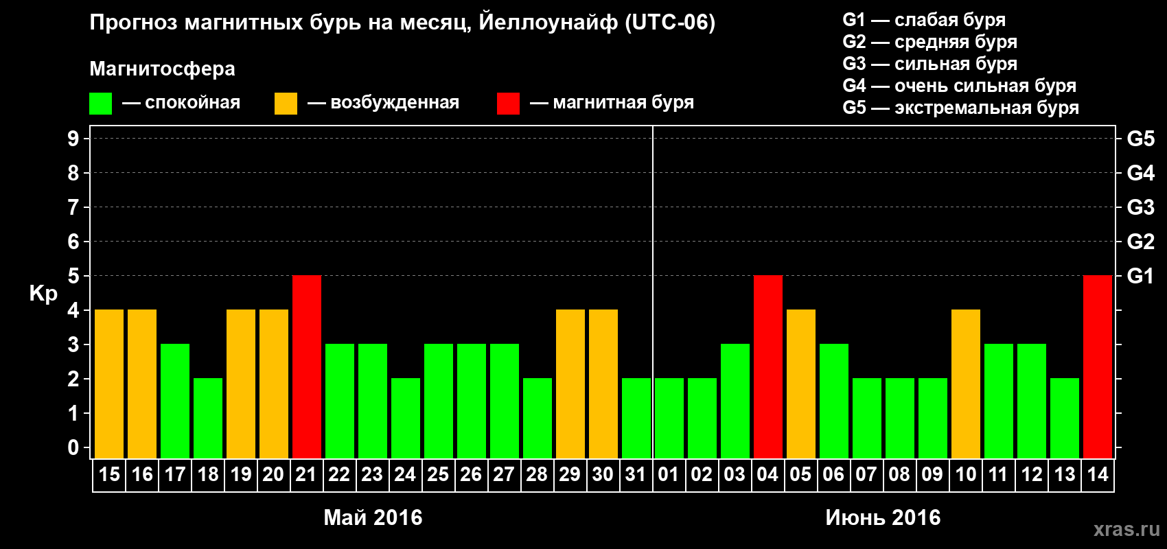 Прогноз максимального суточного геомагнитного индекса Kp на <b>1 месяц</b> (31 день) <b>с 15 мая по 14 июня 2016 г</b>