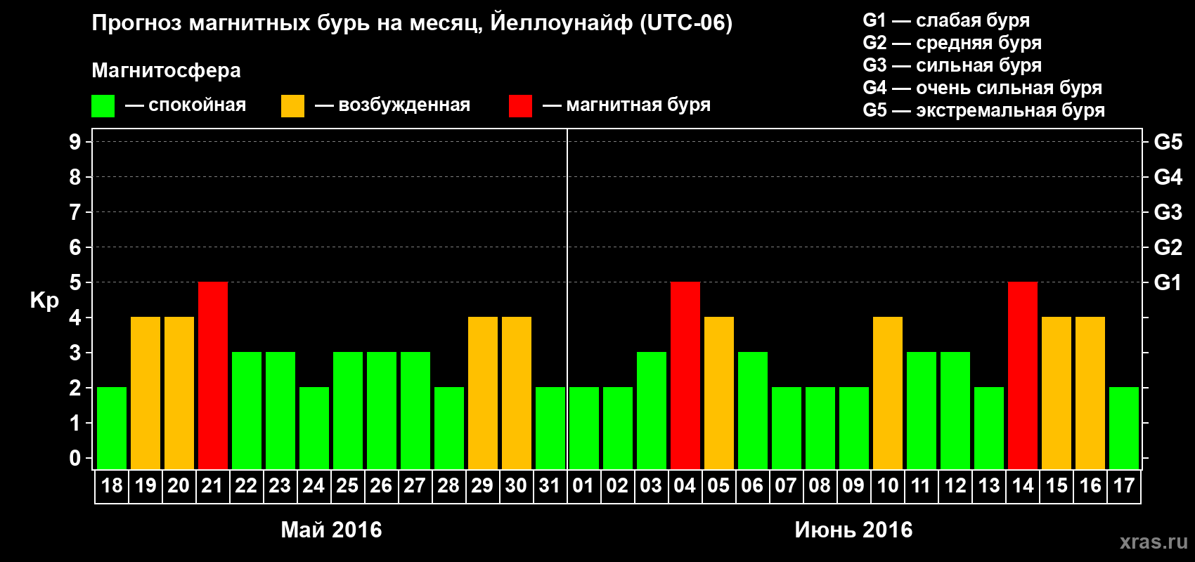 Прогноз максимального суточного геомагнитного индекса Kp на <b>1 месяц</b> (31 день) <b>с 18 мая по 17 июня 2016 г</b>