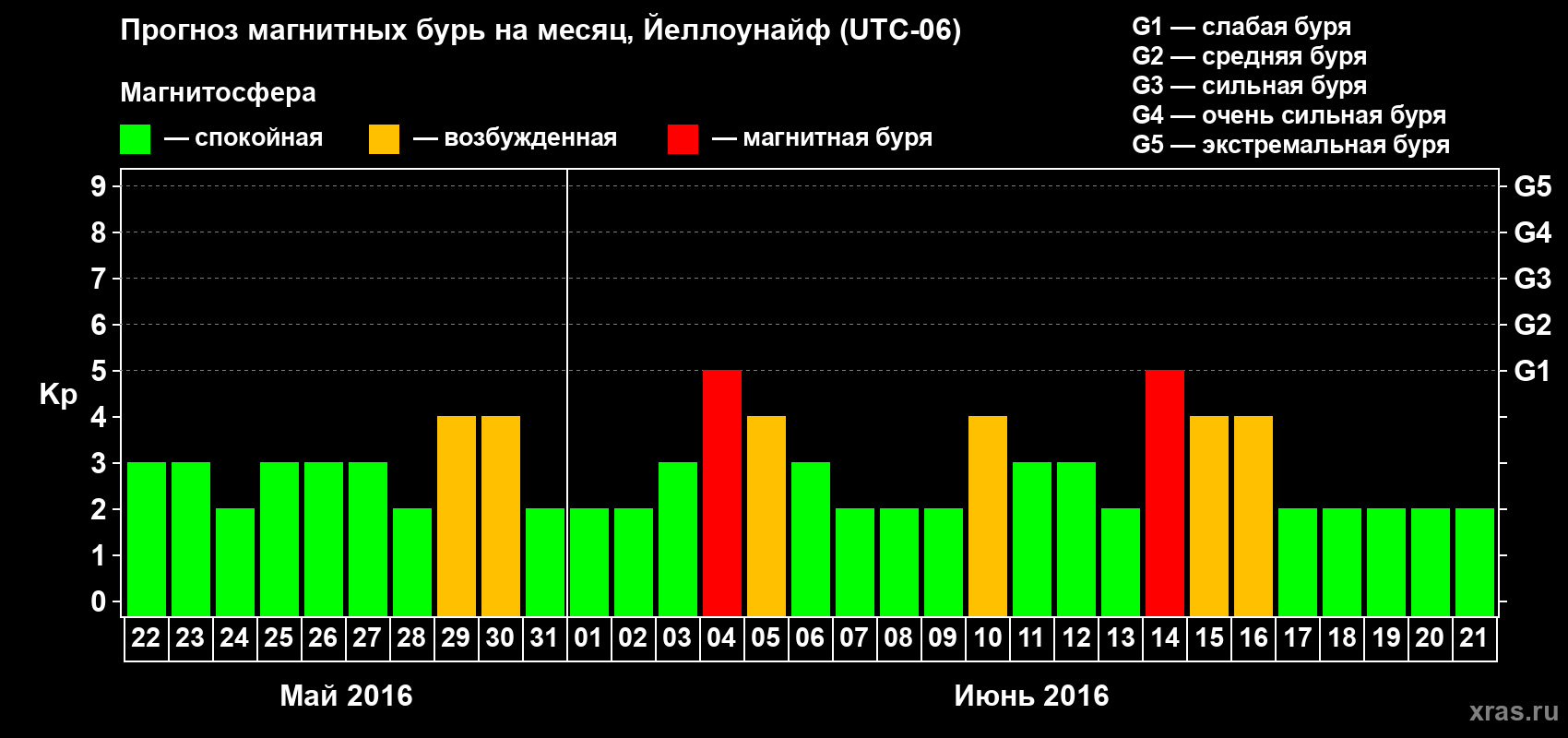 Прогноз максимального суточного геомагнитного индекса Kp на <b>1 месяц</b> (31 день) <b>с 22 мая по 21 июня 2016 г</b>