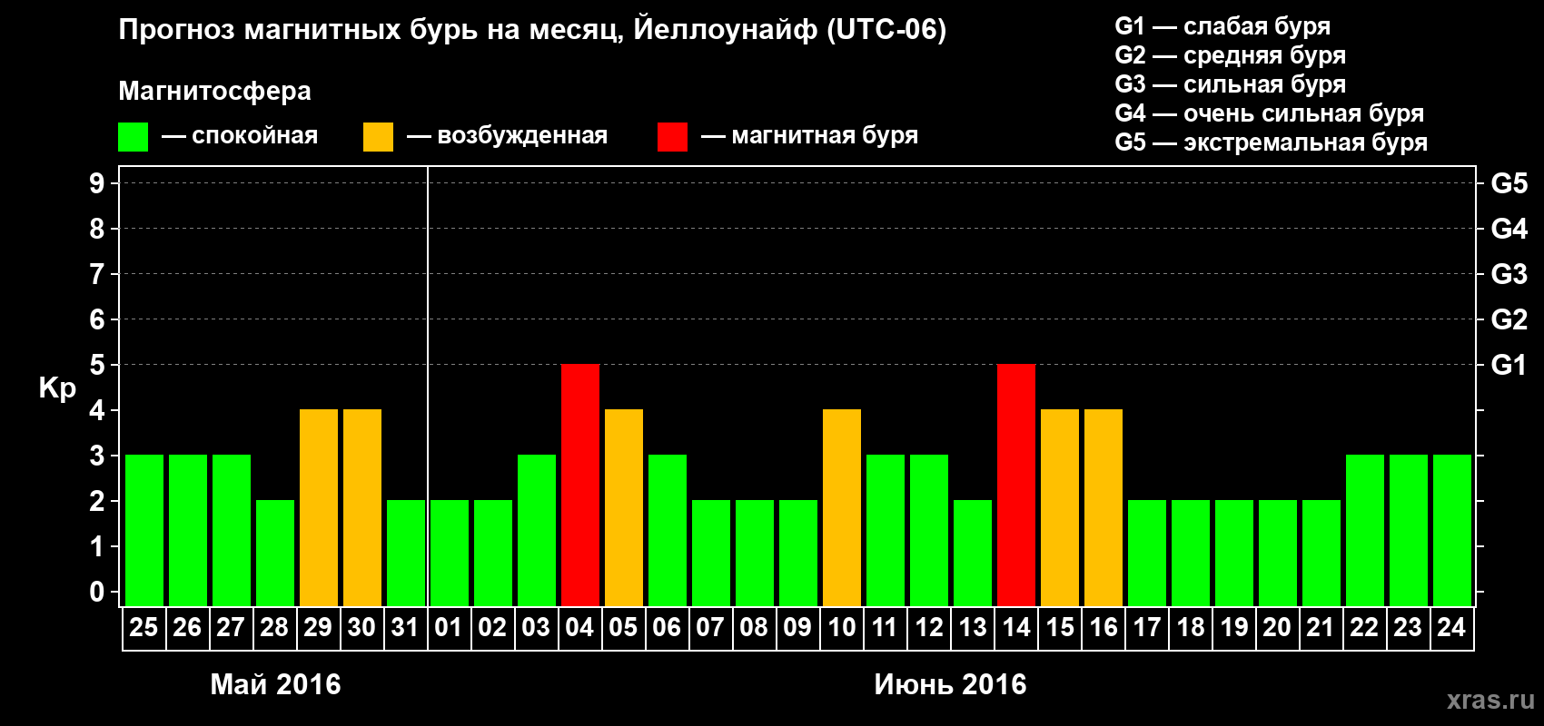 Прогноз максимального суточного геомагнитного индекса Kp на <b>1 месяц</b> (31 день) <b>с 25 мая по 24 июня 2016 г</b>